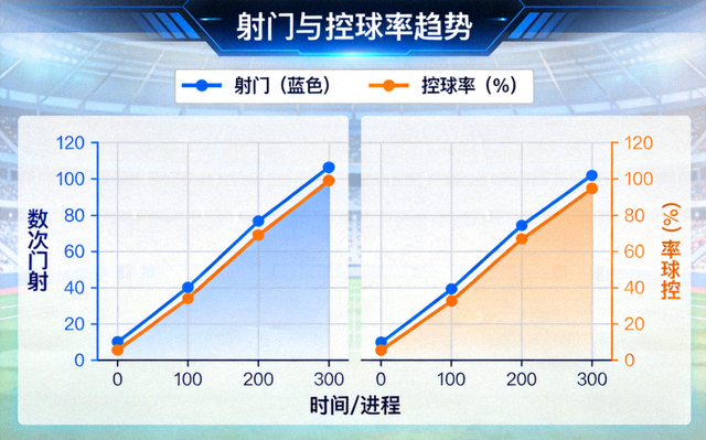 体育数据分析界面中展示的射门与控球率趋势折线图